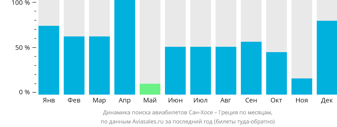 Динамика поиска авиабилетов из Сан-Хосе в Грецию по месяцам