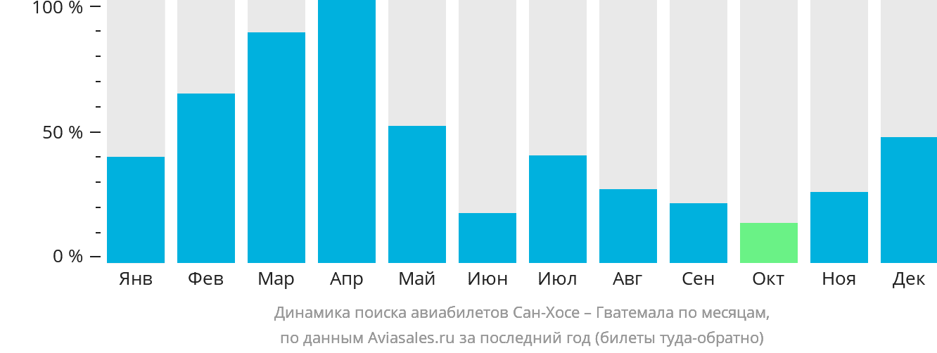 Динамика поиска авиабилетов из Сан-Хосе в Гватемалу по месяцам