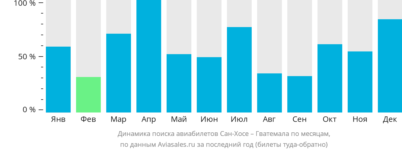 Динамика поиска авиабилетов из Сан-Хосе в Гватемалу по месяцам