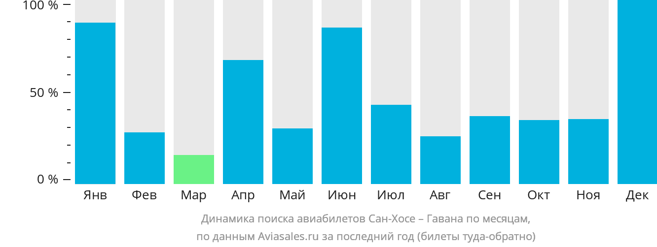 Динамика поиска авиабилетов из Сан-Хосе в Гавану по месяцам