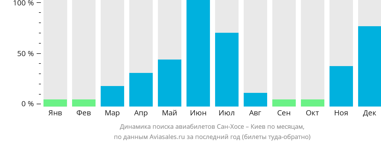 Динамика поиска авиабилетов из Сан-Хосе в Киев по месяцам