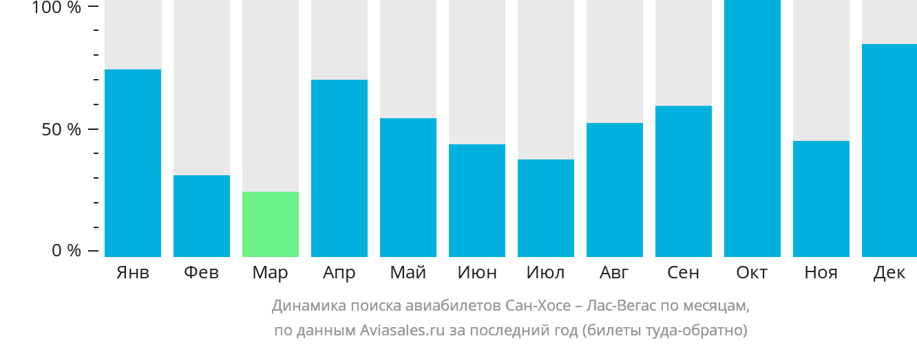 Динамика поиска авиабилетов из Сан-Хосе в Лас-Вегас по месяцам