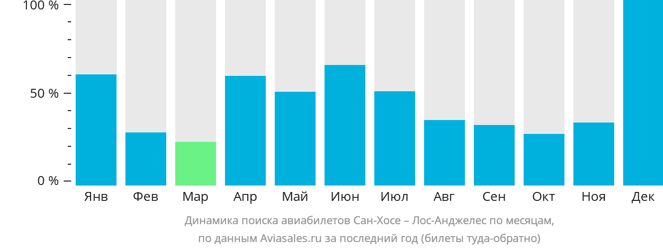 Динамика поиска авиабилетов из Сан-Хосе в Лос-Анджелес по месяцам