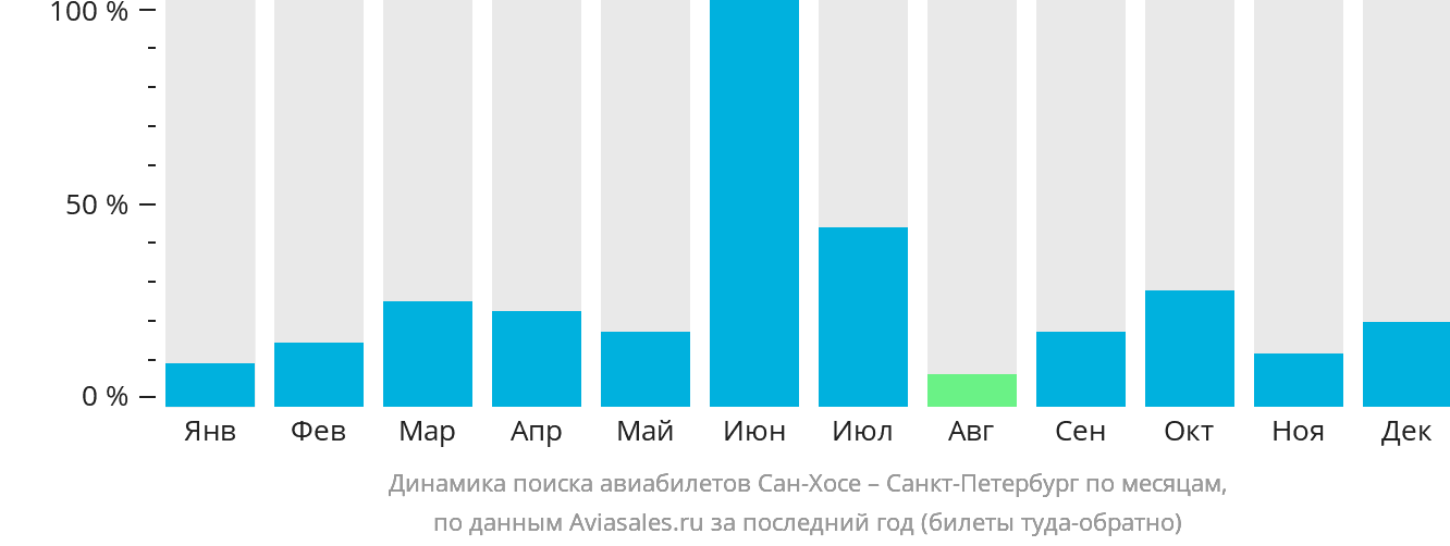 Динамика поиска авиабилетов из Сан-Хосе в Санкт-Петербург по месяцам