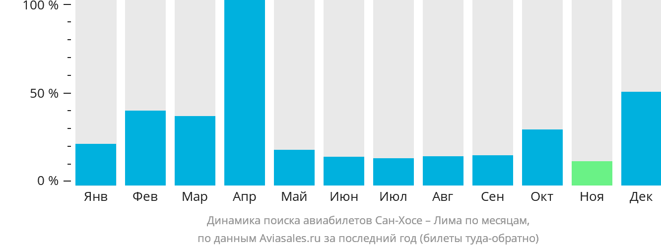 Динамика поиска авиабилетов из Сан-Хосе в Лиму по месяцам