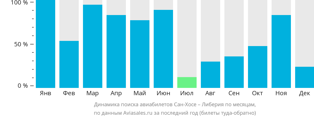 Динамика поиска авиабилетов из Сан-Хосе в Либерию по месяцам