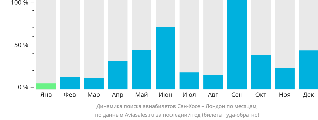 Динамика поиска авиабилетов из Сан-Хосе в Лондон по месяцам