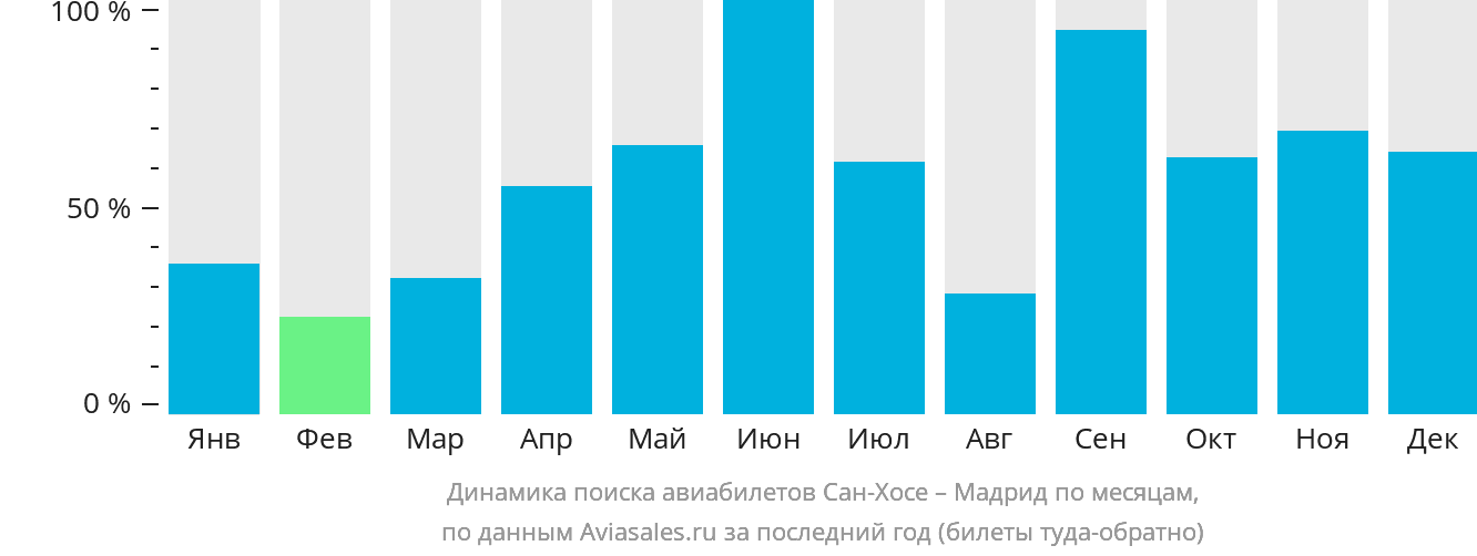 Динамика поиска авиабилетов из Сан-Хосе в Мадрид по месяцам
