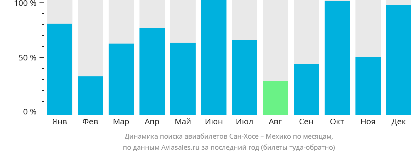 Динамика поиска авиабилетов из Сан-Хосе в Мехико по месяцам