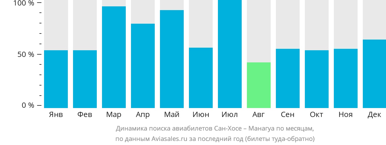 Динамика поиска авиабилетов из Сан-Хосе в Манагуа по месяцам