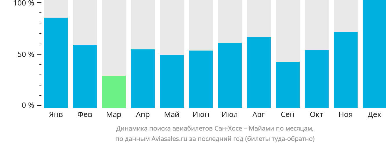 Динамика поиска авиабилетов из Сан-Хосе в Майами по месяцам