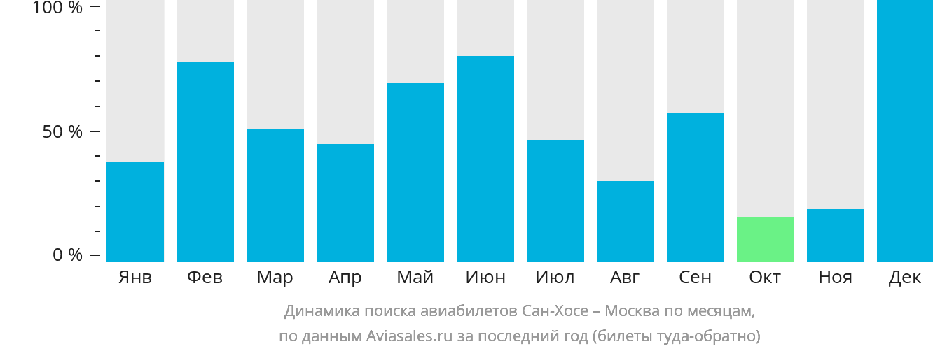 Динамика поиска авиабилетов из Сан-Хосе в Москву по месяцам