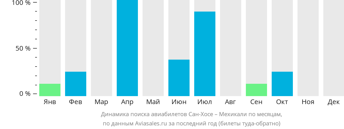 Динамика поиска авиабилетов из Сан-Хосе в Мехикали по месяцам