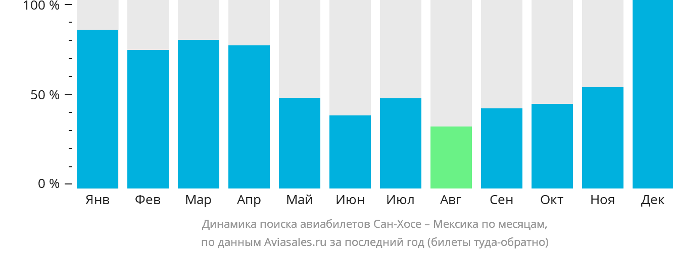 Динамика поиска авиабилетов из Сан-Хосе в Мексику по месяцам