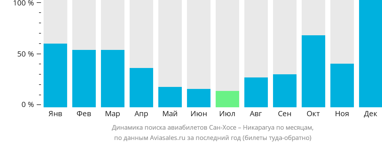 Динамика поиска авиабилетов из Сан-Хосе в Никарагуа по месяцам