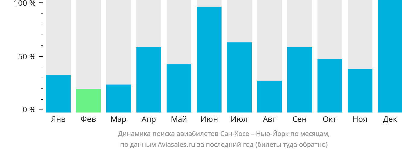 Динамика поиска авиабилетов из Сан-Хосе в Нью-Йорк по месяцам