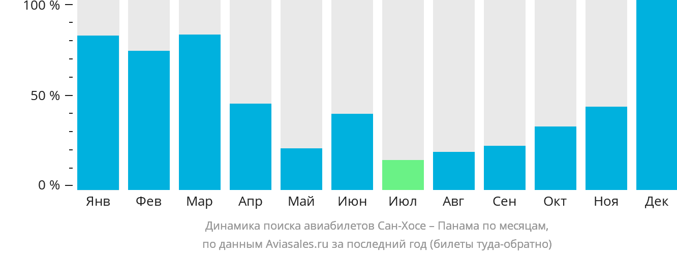 Динамика поиска авиабилетов из Сан-Хосе в Панаму по месяцам