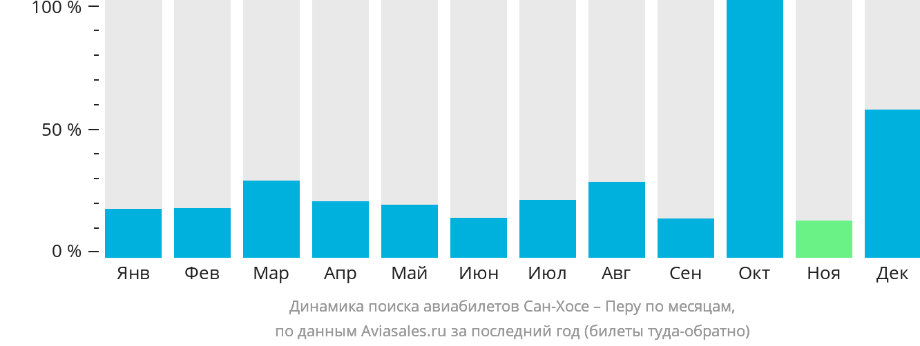 Динамика поиска авиабилетов из Сан-Хосе в Перу по месяцам