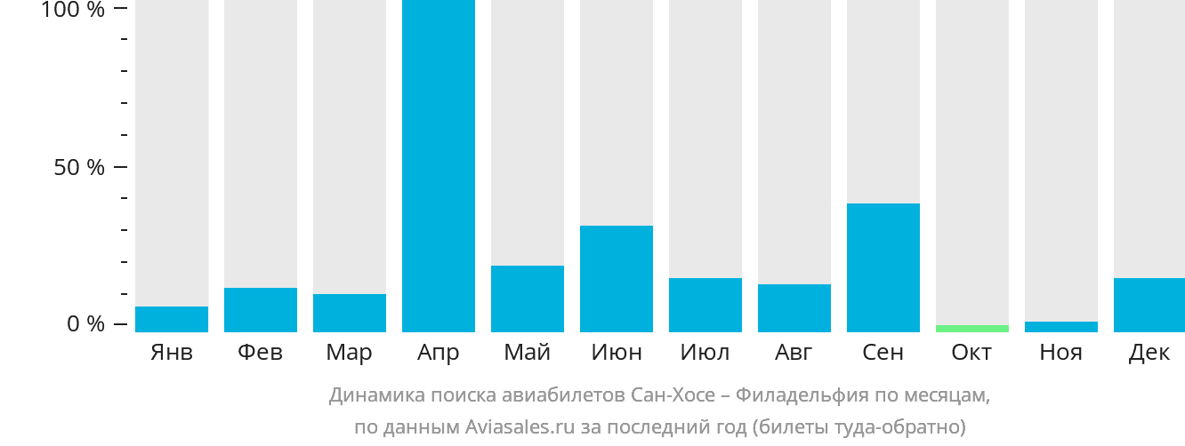 Динамика поиска авиабилетов из Сан-Хосе в Филадельфию по месяцам