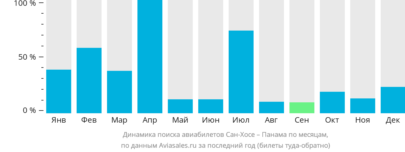 Динамика поиска авиабилетов из Сан-Хосе в Панаму по месяцам
