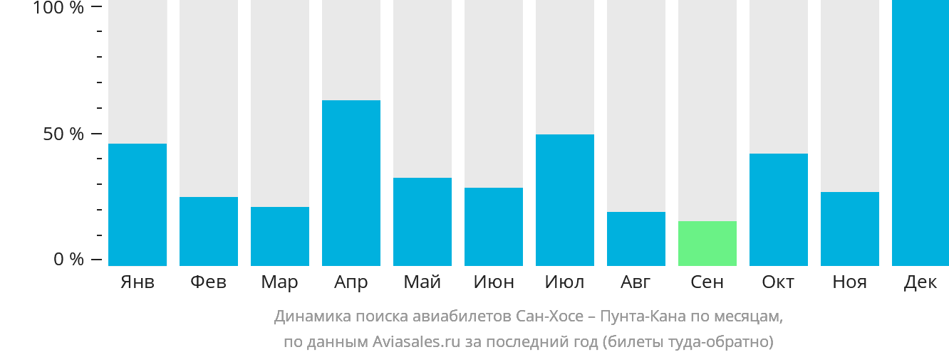Динамика поиска авиабилетов из Сан-Хосе в Пунта-Кану по месяцам