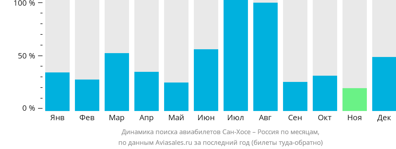Динамика поиска авиабилетов из Сан-Хосе в Россию по месяцам
