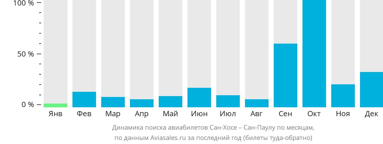 Динамика поиска авиабилетов из Сан-Хосе в Сан-Паулу по месяцам