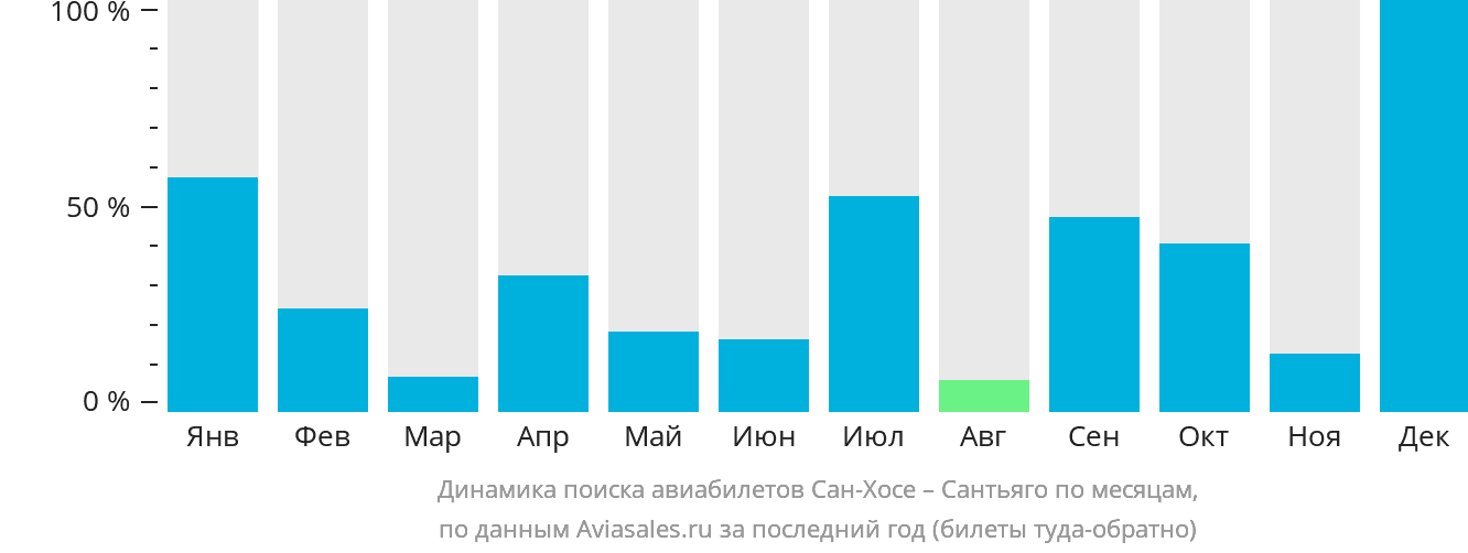 Динамика поиска авиабилетов из Сан-Хосе в Сантьяго по месяцам