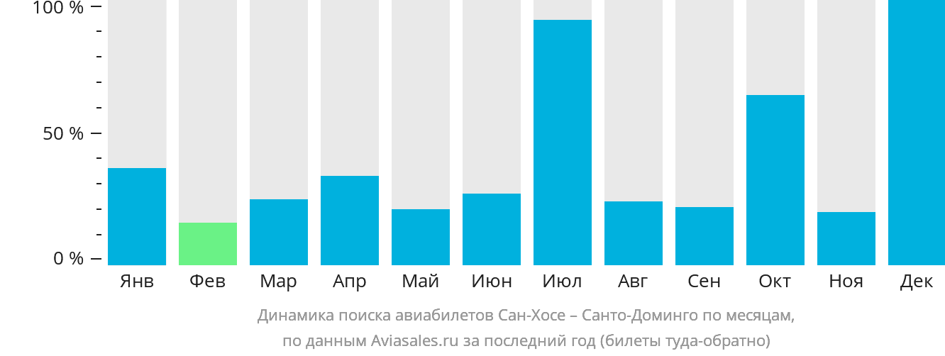 Динамика поиска авиабилетов из Сан-Хосе в Санто-Доминго по месяцам