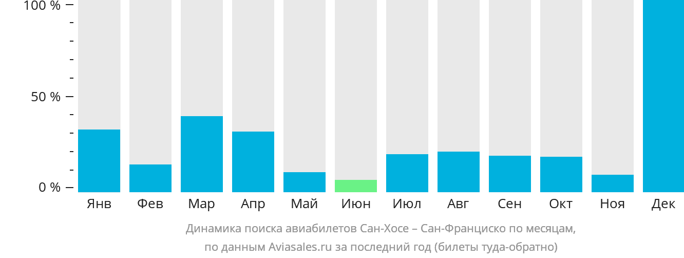 Динамика поиска авиабилетов из Сан-Хосе в Сан-Франциско по месяцам