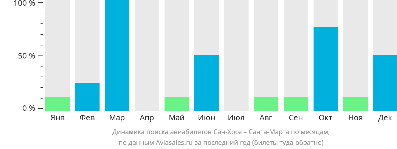 Динамика поиска авиабилетов из Сан-Хосе в Санта-Марту по месяцам