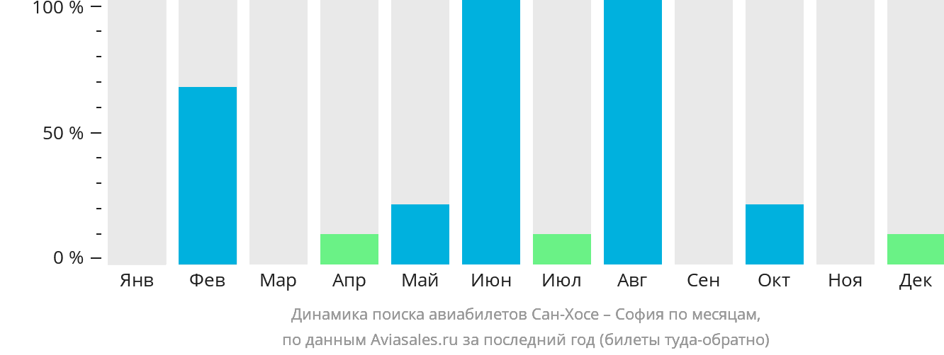 Динамика поиска авиабилетов из Сан-Хосе в Софию по месяцам