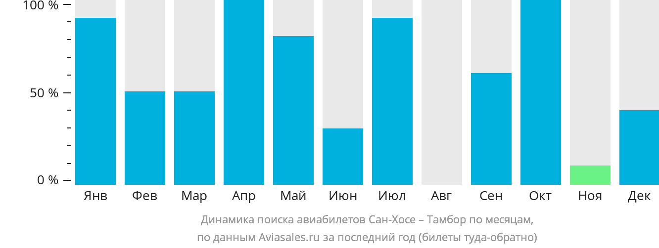 Динамика поиска авиабилетов из Сан-Хосе в Тамбор по месяцам