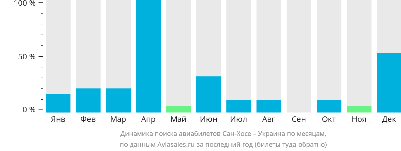 Динамика поиска авиабилетов из Сан-Хосе в Украину по месяцам