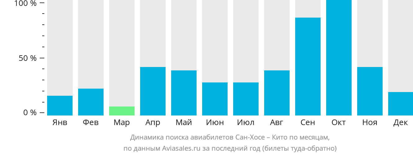 Динамика поиска авиабилетов из Сан-Хосе в Кито по месяцам