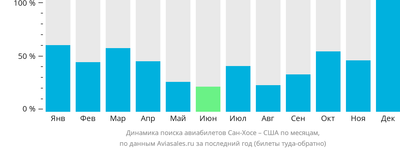 Динамика поиска авиабилетов из Сан-Хосе в США по месяцам