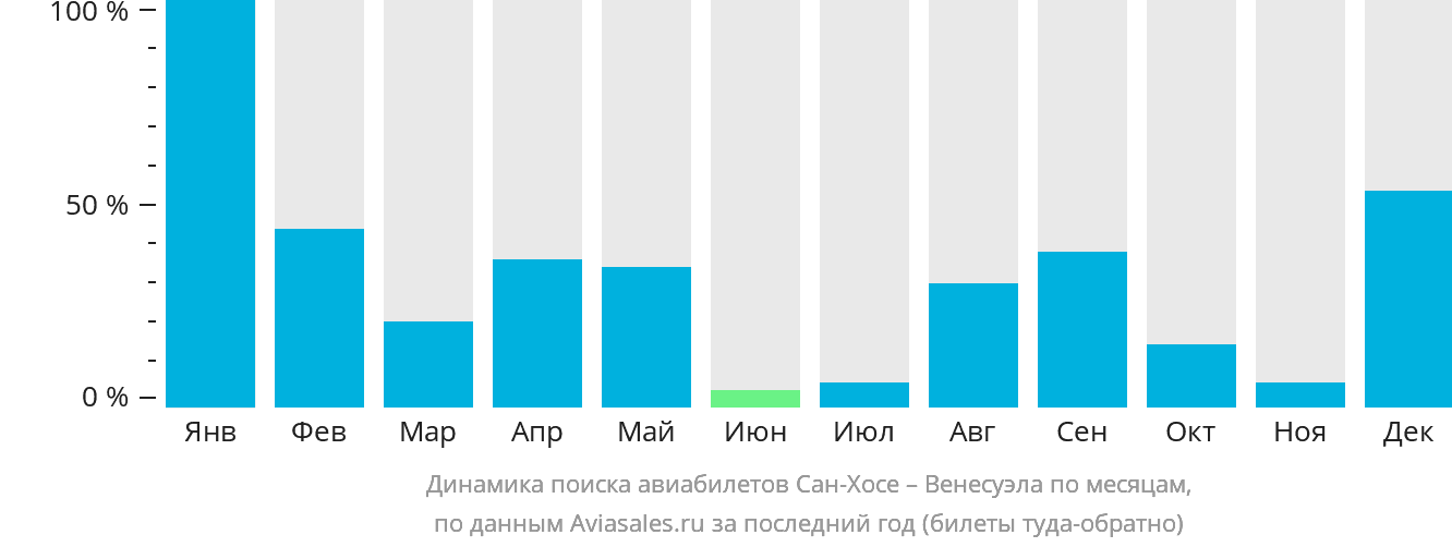 Динамика поиска авиабилетов из Сан-Хосе в Венесуэлу по месяцам