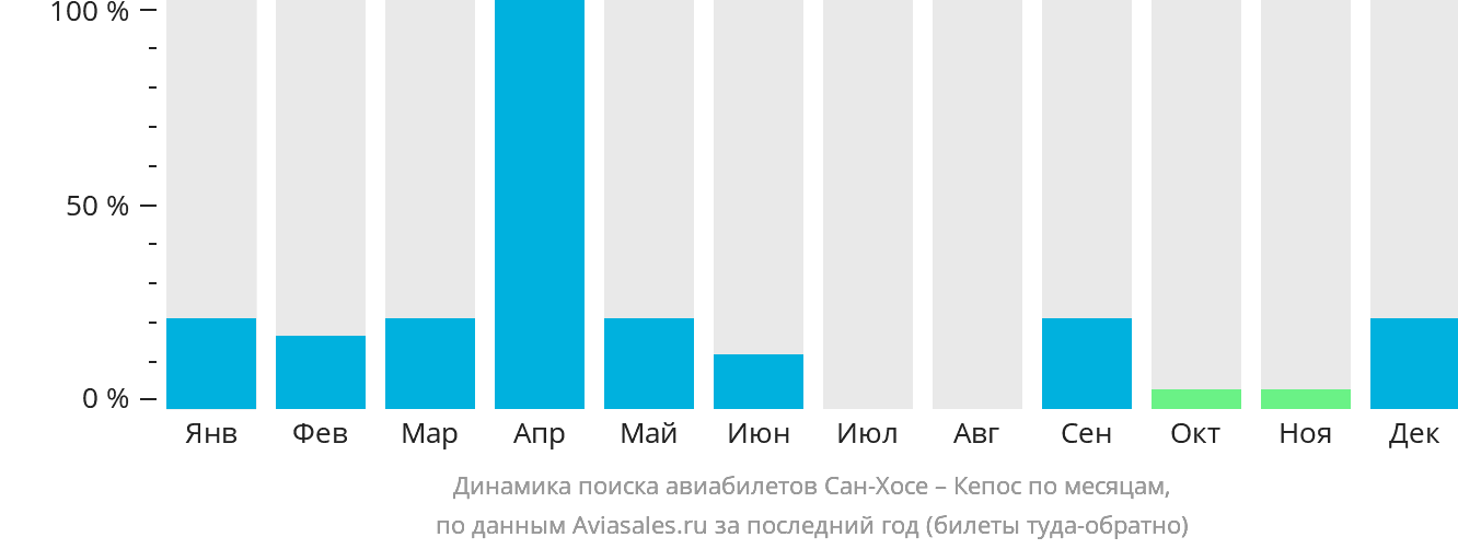 Динамика поиска авиабилетов из Сан-Хосе в Кепос по месяцам