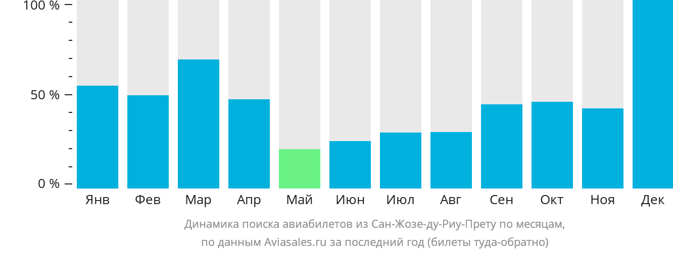 Динамика поиска авиабилетов из Сан-Жозе-ду-Риу-Прету по месяцам