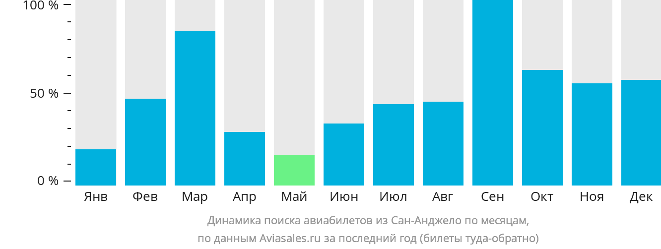 Динамика поиска авиабилетов из Сан-Анджело по месяцам