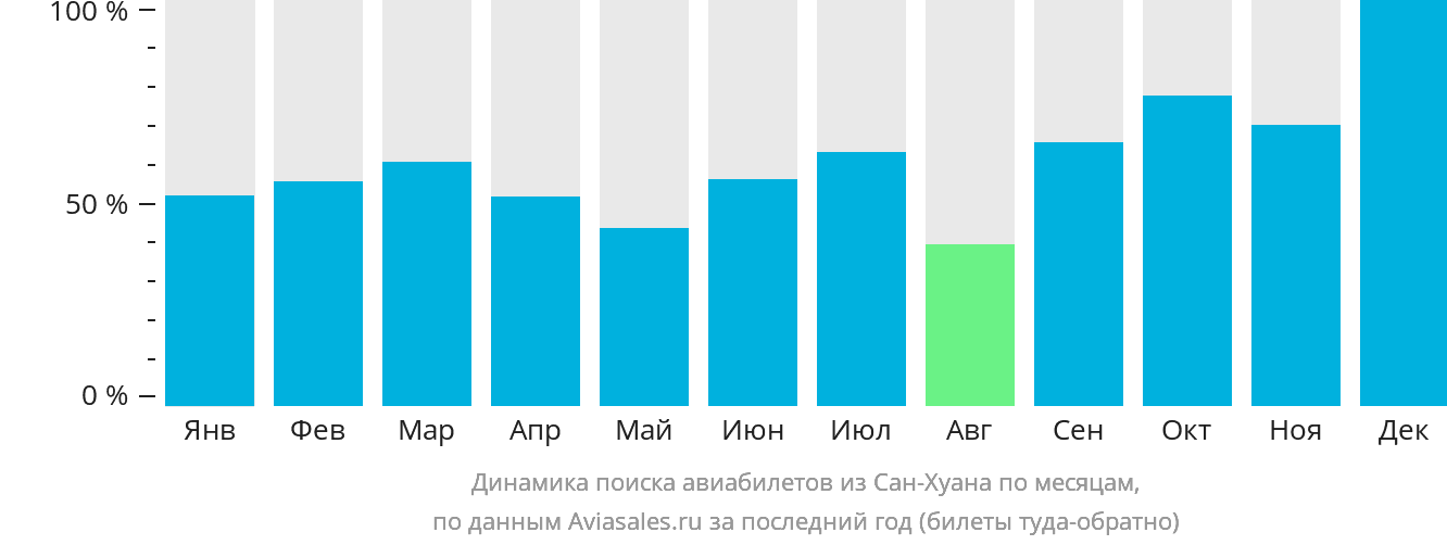 Динамика поиска авиабилетов из Сан-Хуана по месяцам