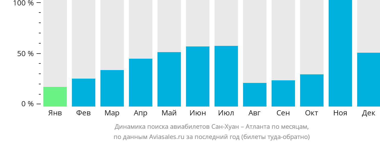 Динамика поиска авиабилетов из Сан-Хуана в Атланту по месяцам