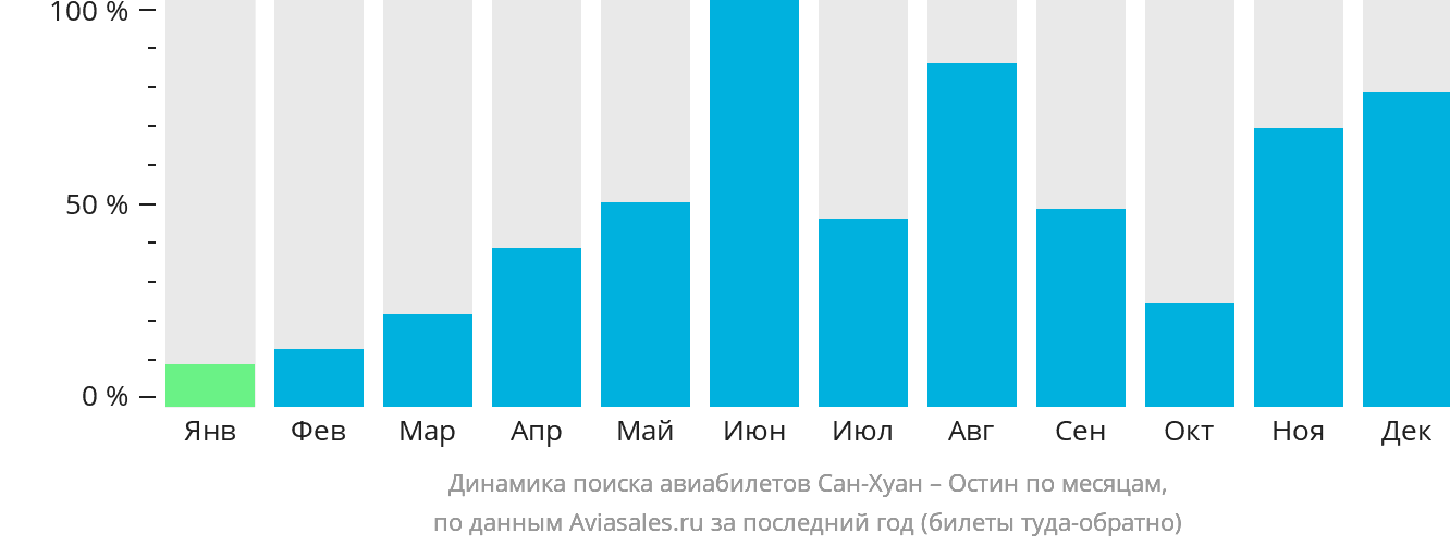 Динамика поиска авиабилетов из Сан-Хуана в Остин по месяцам