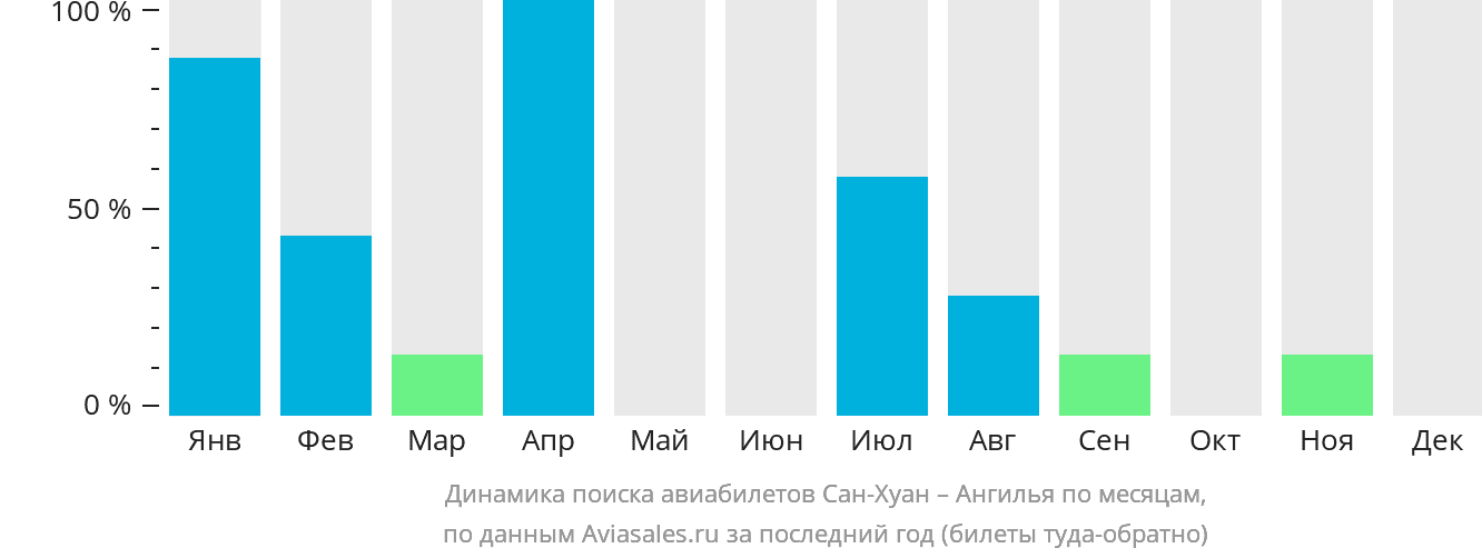 Динамика поиска авиабилетов из Сан-Хуана в Валли по месяцам