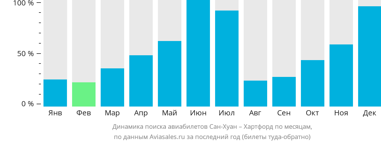 Динамика поиска авиабилетов из Сан-Хуана в Хартфорд по месяцам