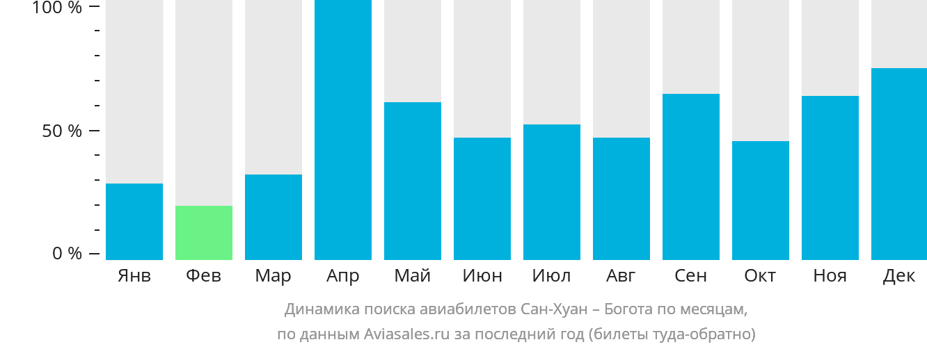 Динамика поиска авиабилетов из Сан-Хуана в Боготу по месяцам