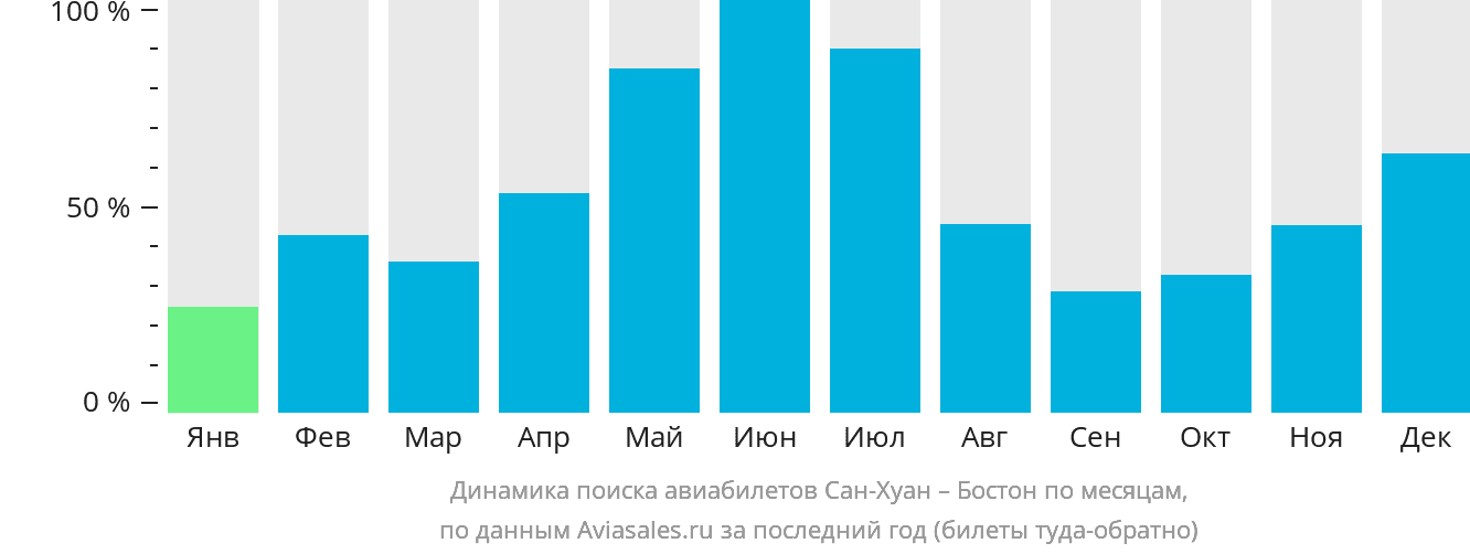 Динамика поиска авиабилетов из Сан-Хуана в Бостон по месяцам