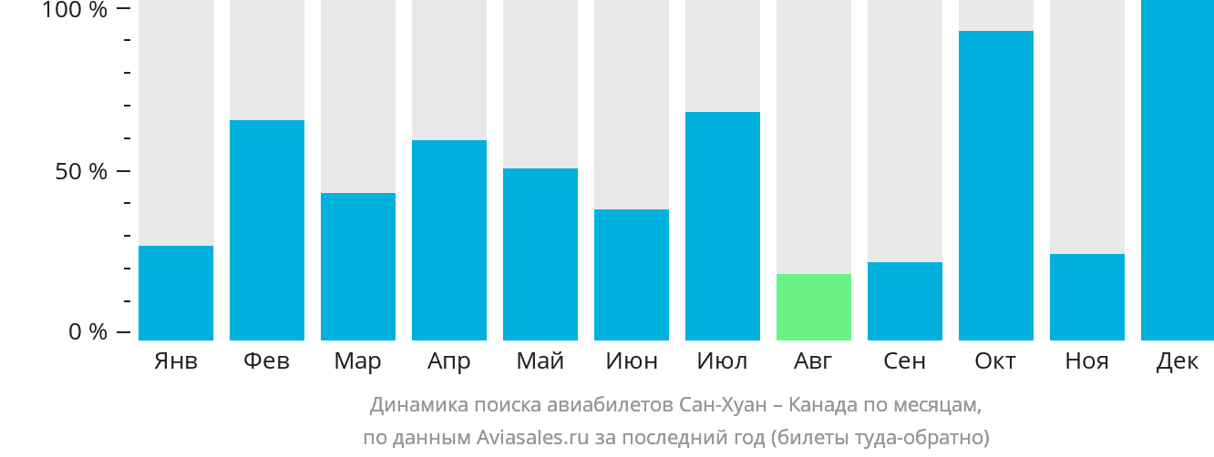 Динамика поиска авиабилетов из Сан-Хуана в Канаду по месяцам