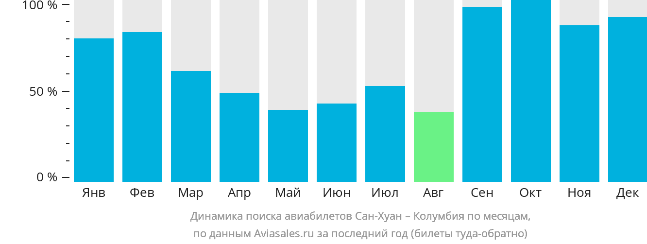 Динамика поиска авиабилетов из Сан-Хуана в Колумбию по месяцам