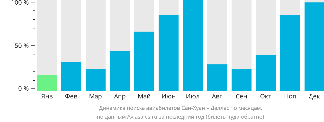 Динамика поиска авиабилетов из Сан-Хуана в Даллас по месяцам